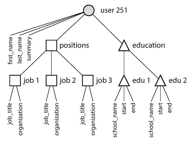 One-to-many relationships forming a tree structure