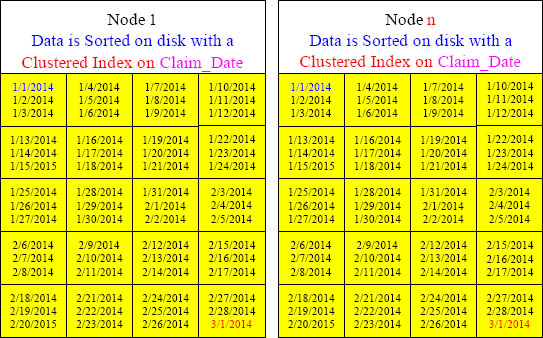 A Clustered Index Sorts the Data Stored on Disk