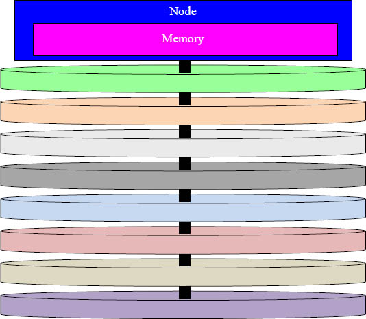 Each Node Has 8 Distributions