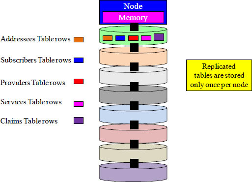 Replicated Tables are Stored Among a Single Node