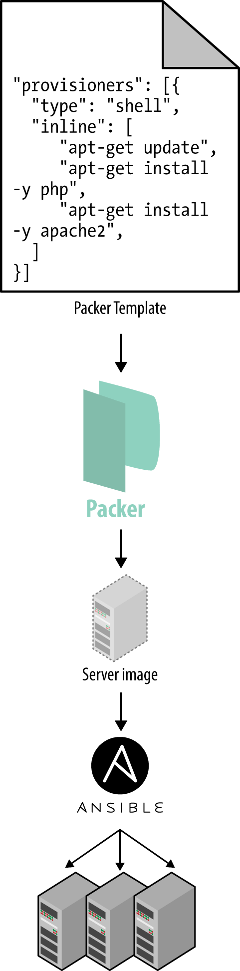 server templating tool like Packer