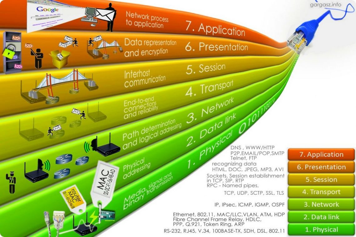 The OSI model and the TCP/IP stack detailed description