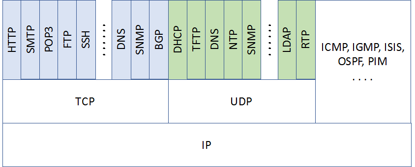 TCP/IP stack protocols 