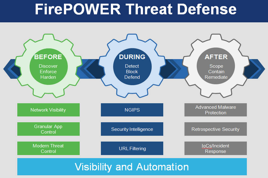 Cisco Firepower Threat Defense (FTD)