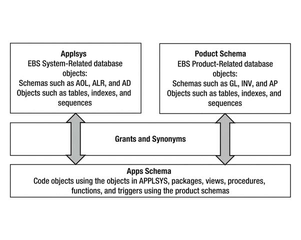 Relationship between APPS, APPSSYS, and PRODUCT schemas in EBS 12.2