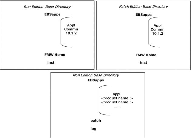 EBS 12.2 dual filesystem and noneditioned filesystem directories