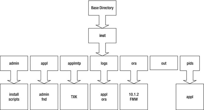 Structure of the inst directory ($INST_TOP )