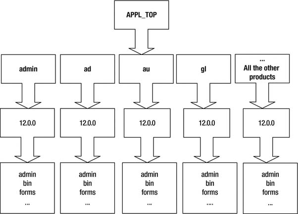 APPL_TOP/appl directory structure