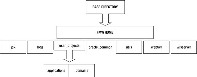 FMW_Home($FMW_HOME) directory structure