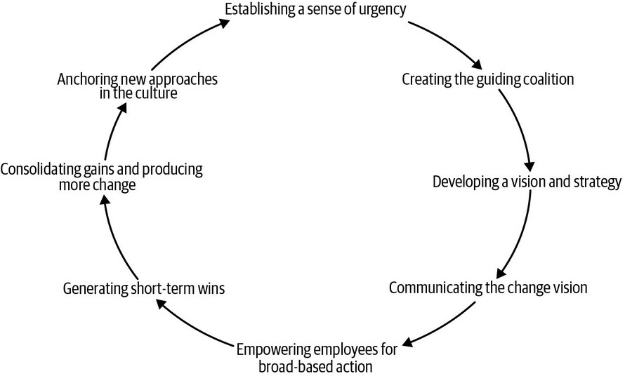 Kotter’s eight-step process for making organizational change