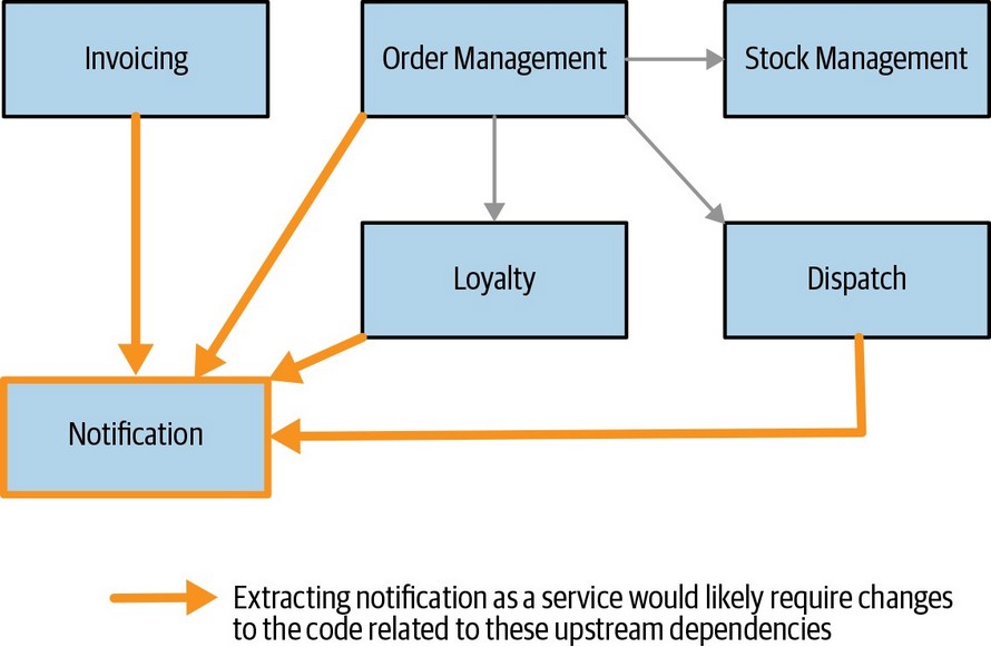 Notification functionality seems logically coupled from our domain model point of view