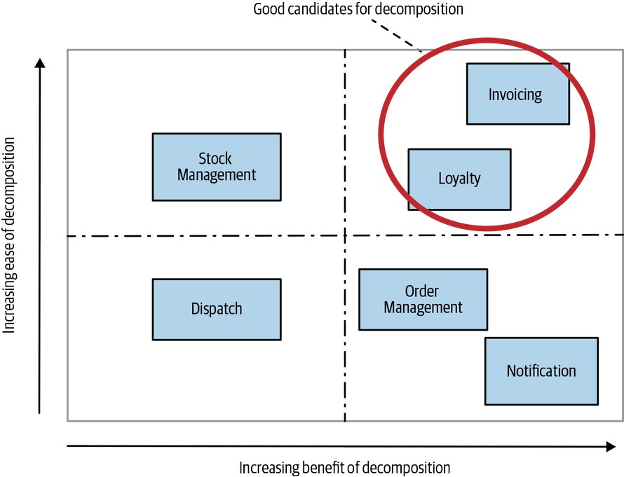 An example of the prioritization quadrant in use