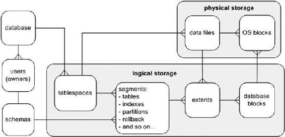 Oracle 12C: logical storage objects and physical storage