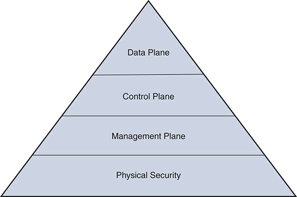 Infrastructure security Pyramid of Planes