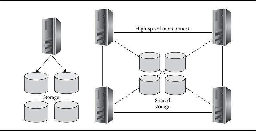 Single-instance database and an Oracle RAC setup