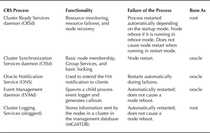 CRS Processes and Functionalities