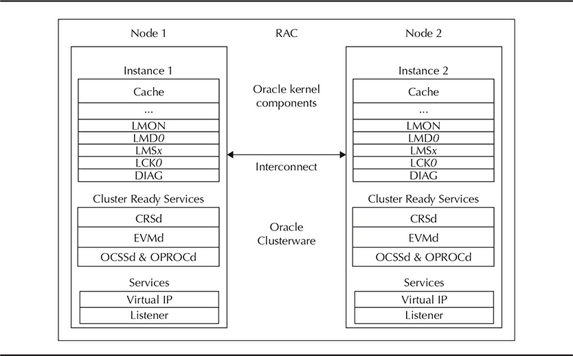Oracle 12c architecture