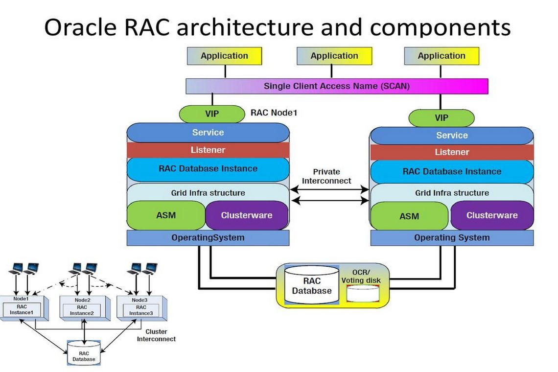 Oracle RAC Components