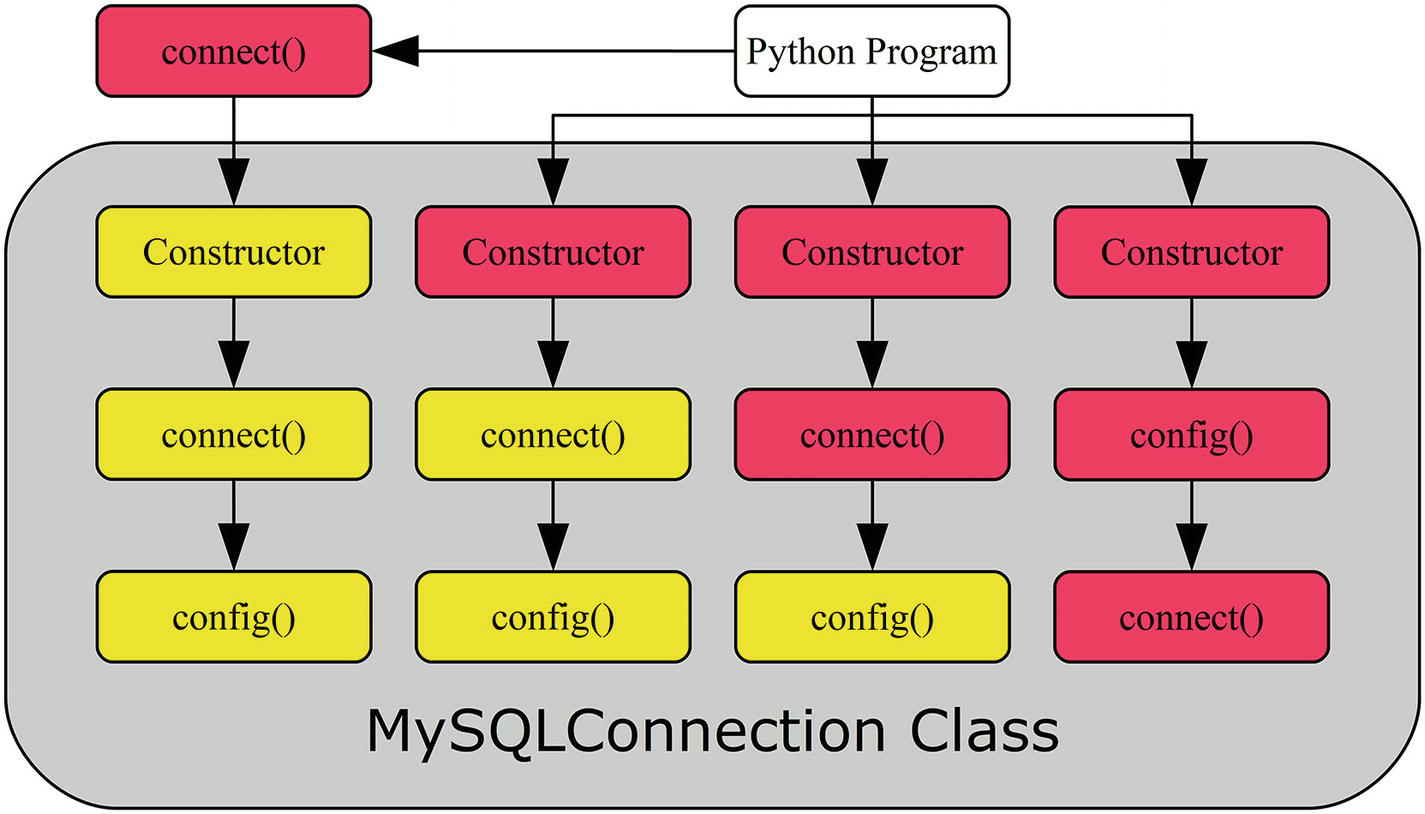 The flow of creating a connection MySQL