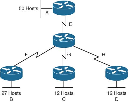 Sample Network Needing a VLSM Address Plan