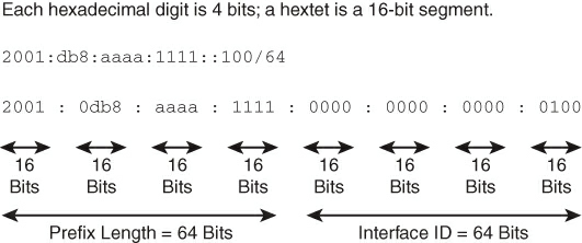 IPv6 Prefix and Prefix Length