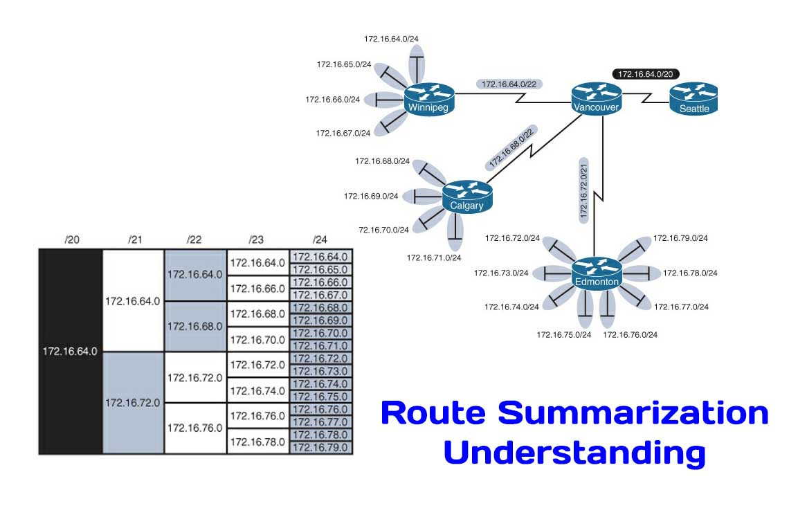 Understanding Route Summarization