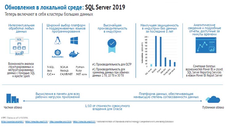 Модернизация средствами SQL Server 2019