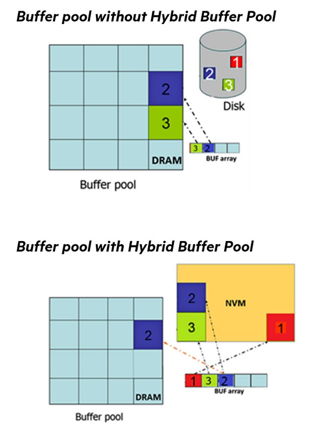 Гибридный пул буферов (Hybrid Buffer Pool)