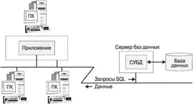 Управление базами данных в архитектуре “клиент/сервер”