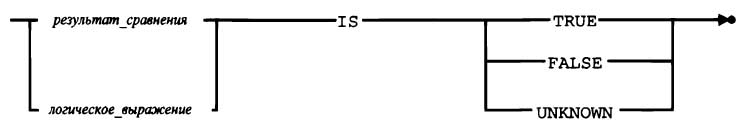 Синтаксическая диаграмма оператора IS
