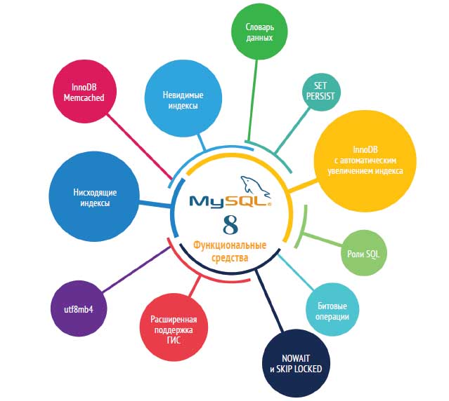 Новые  функциональные возможности MySQL 8