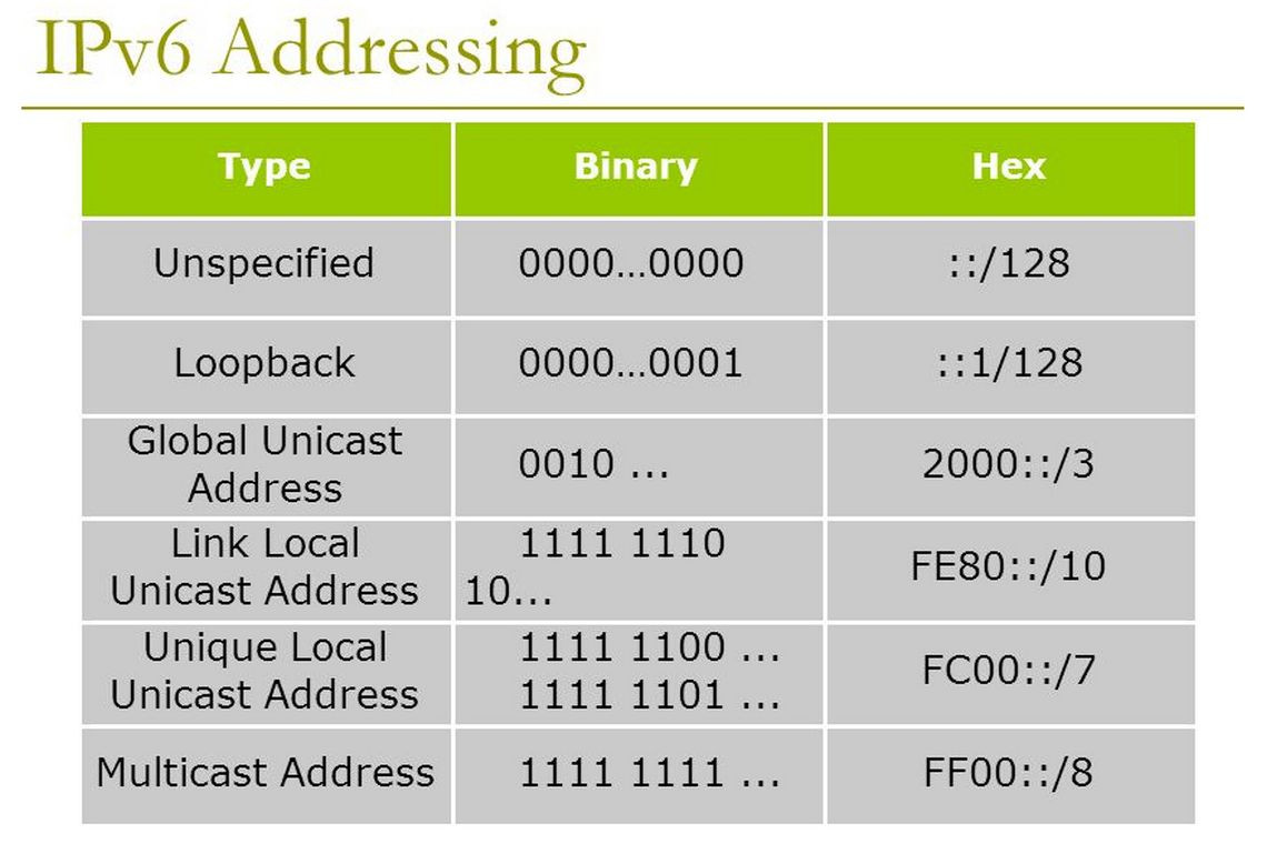 IPv6 Addressing by examples
