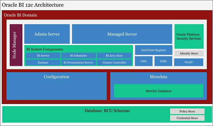 The scheme Oracle BI 12c Architecture