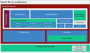 Oracle BI 12c Architecture