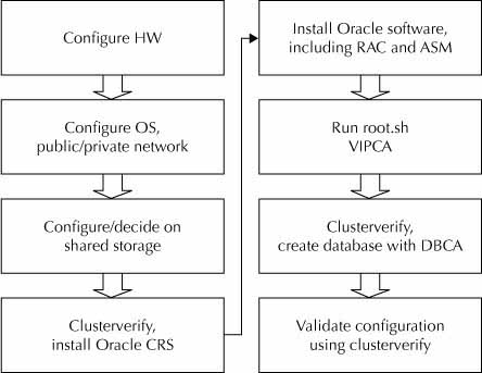 Oracle RAC installation flowchart