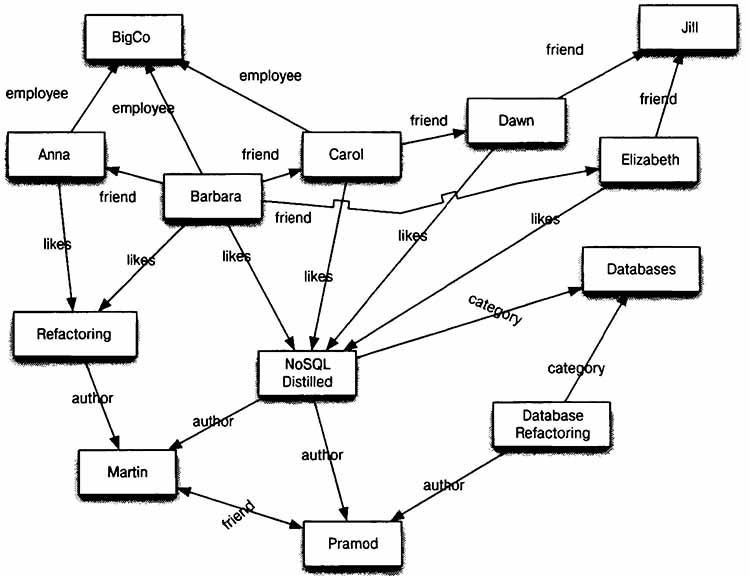 Модель графовых баз данных