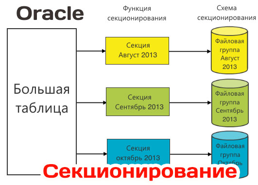 секционированные таблицы (PARTITION)  в базе данных Oracle