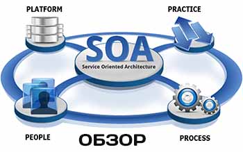 SOA  - Service Oriented Architecture