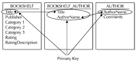 Primary key on tables