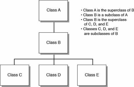 A class hierarchy