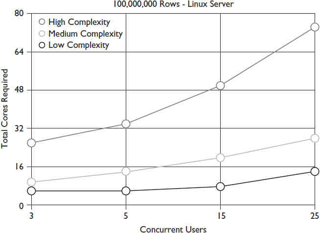 Cores vs. concurrent users for a 100,000,000-row Endeca Server