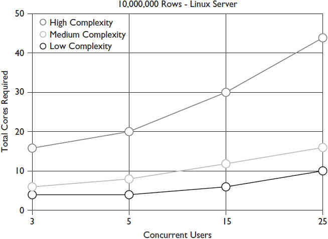 Cores vs. concurrent users for a 10,000,000-row Endeca Server