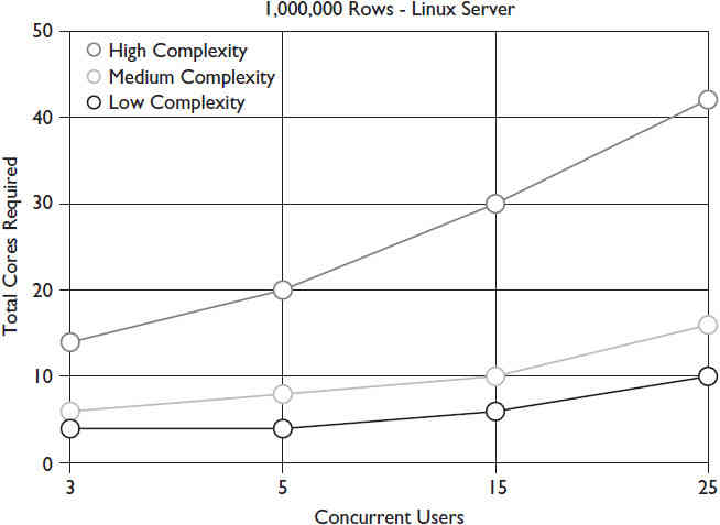 Cores vs. concurrent users for a 1,000,000-row Endeca Server
