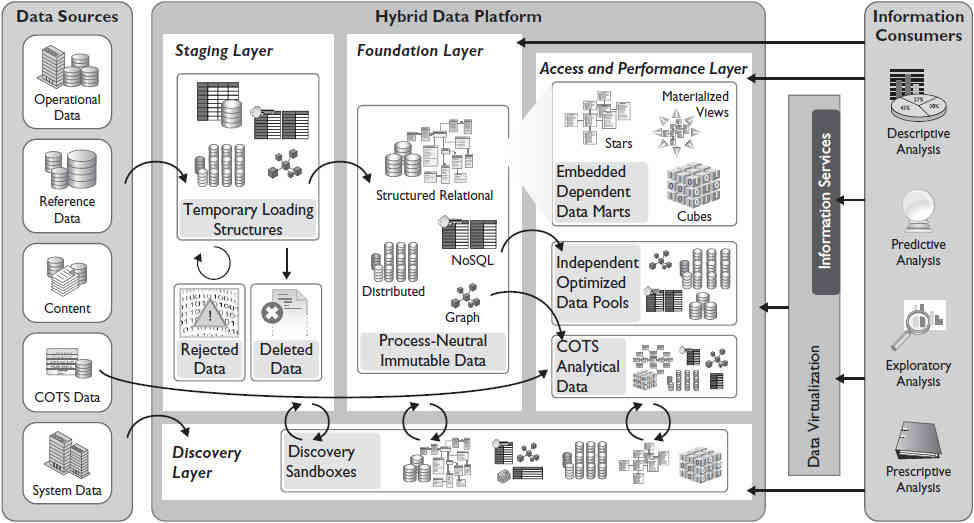 Hybrid data platform reference architecture