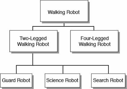 Two-legged and four-legged walking robots