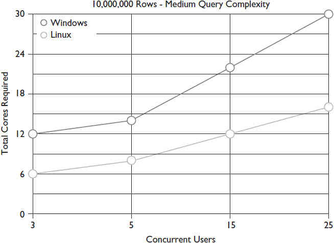 Required cores for Linux versus Windows for 10,000,000 rows and medium query complexity