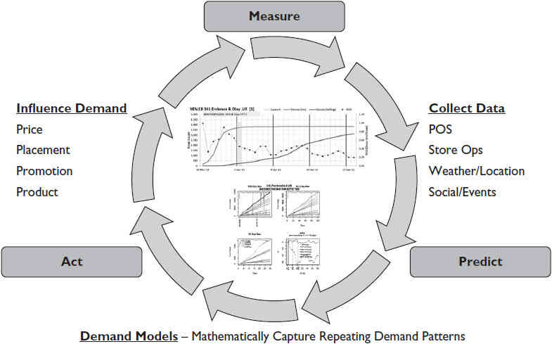 Sample demand forecast model