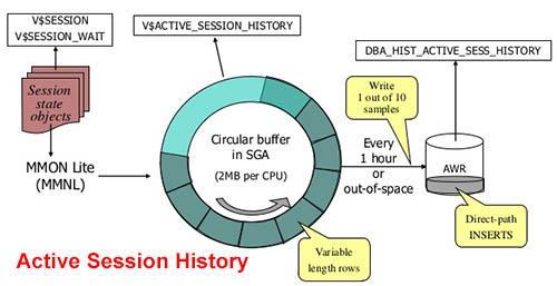 Active Session History, V$SESSION, V$ACTIVE_SESSION_HISTORY сбор статистики для настройки производительности БД Oracle