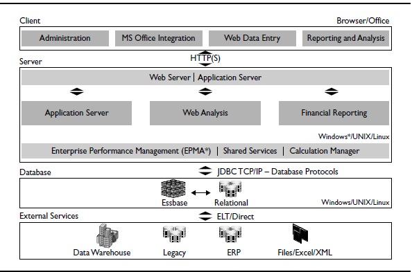 Architecture of the performance management applications