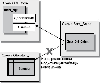Управление доступом к данным в модели разрешений создателя